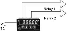 Operation as a Fast Controller With the dual contact relay or dual solid state relay output board options, Laureate temperature meters can serve as extremely fast and accurate ON/OFF controllers for
