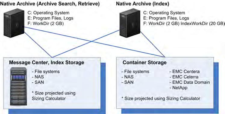 Planning the Installation Native Archive disk configuration and storage Figure 5 depicts a disk configuration and storage example for the EMC SourceOne Native Archive.