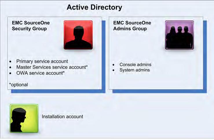 Pre-installation Creating accounts in Active Directory This section provides a checklist for the tasks required to configure