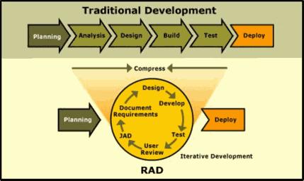 Figure 1 - RAD process compared to traditional development Both the project sponsor and advisor approved the process knowing that the iteration schedules and requirements were flexible.