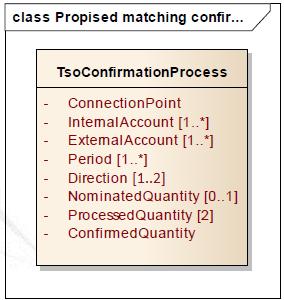 657 3.7.5 Matching Transmission System Operator confirmation process 658