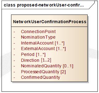 TSO confirmation process information requirements 3.7.