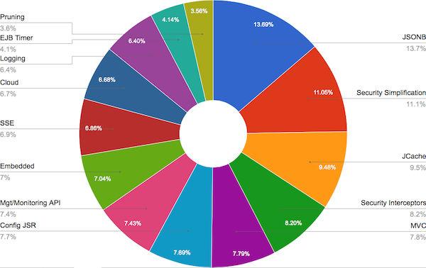 Java EE 8 Community Survey https://blogs.oracle.