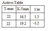 Figure (11) Now the Active-Table need to be updated, then last edge from the Global-Table can be add to the Active-Table to become as in figure (12).