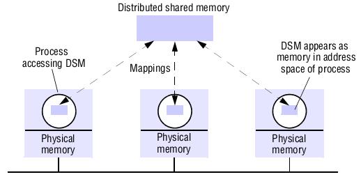 a. Distributed Shared Memory Distributed shared memory (DSM) is an abstraction used for sharing data between computers that do not
