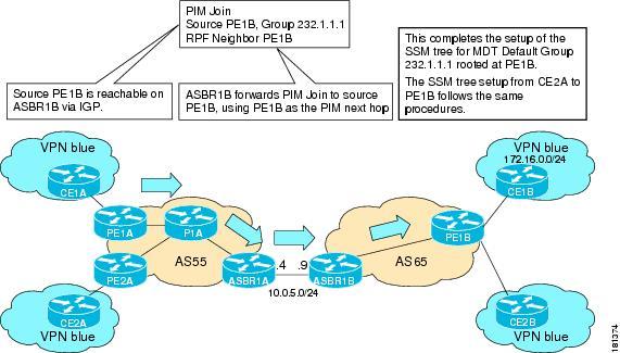 figure, source PE1B is reachable on ASBR1B through the IGP running in AS65 ASBR1B forwards the PIM join to source PE1B, using PE1B as the next hop At this point, the setup of the SSM tree for MDT