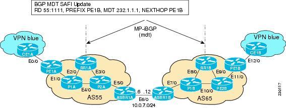 MVPN Inter-AS MDT Establishment for Option C Guidelines for Configuring MDT Address Family Sessions on PE Routers for MVPN Inter-AS Support 1 As illustrated in the following figure, RR1B receives