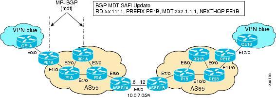 information, and, in turn, advertises this information to PE1A Figure 14 BGP MDT SAFI Update from RR1A to PE1A 1 As illustrated in the following figure, PE1A sends a PIM join with the Proxy Vector