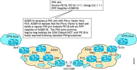 following figure, ASBR1A receives a PIM join with Proxy Vector from P2A ASBR1A realizes that the Proxy Vector is itself and sends a regular PIM join towards PE1B with an RPF neighbor of ASBR1B The