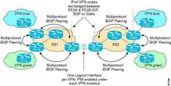 Configuring Back-to-Back ASBR PEs - Option A Example Configuration Examples for Multicast VPN Inter-AS Support neighbor 1025225210 activate neighbor 1025225210 send-community extended address-family