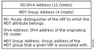 BGP MDT SAFI Updates for MVPN Inter-AS Support MVPN Inter-AS Support Solution for Options B and C Note The BGP connector attribute also helps ASBRs and receiver PEs insert the RPF Vector needed to