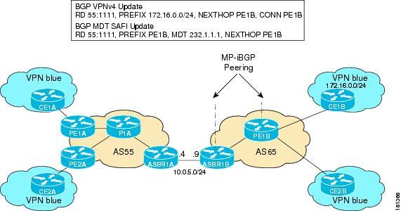 MVPN Inter-AS MDT Establishment for Option B Guidelines for Configuring MDT Address Family Sessions on PE Routers for MVPN Inter-AS Support The following sequence of