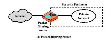 Firewalls Packet Filters