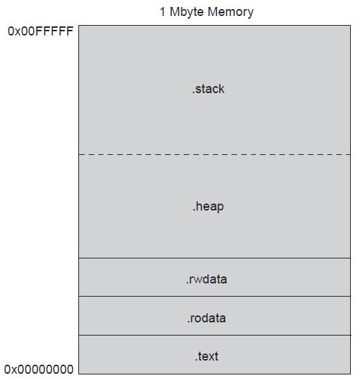 Memory Map on a typical processor (ex. NIOSII) Areas used by the linker:.stack where function-call parameters and other temporary data is stored.