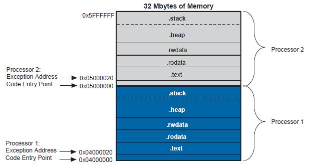 Mapping for two processors Memory Map