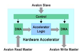 Multi master DMA accelerator An accelerator