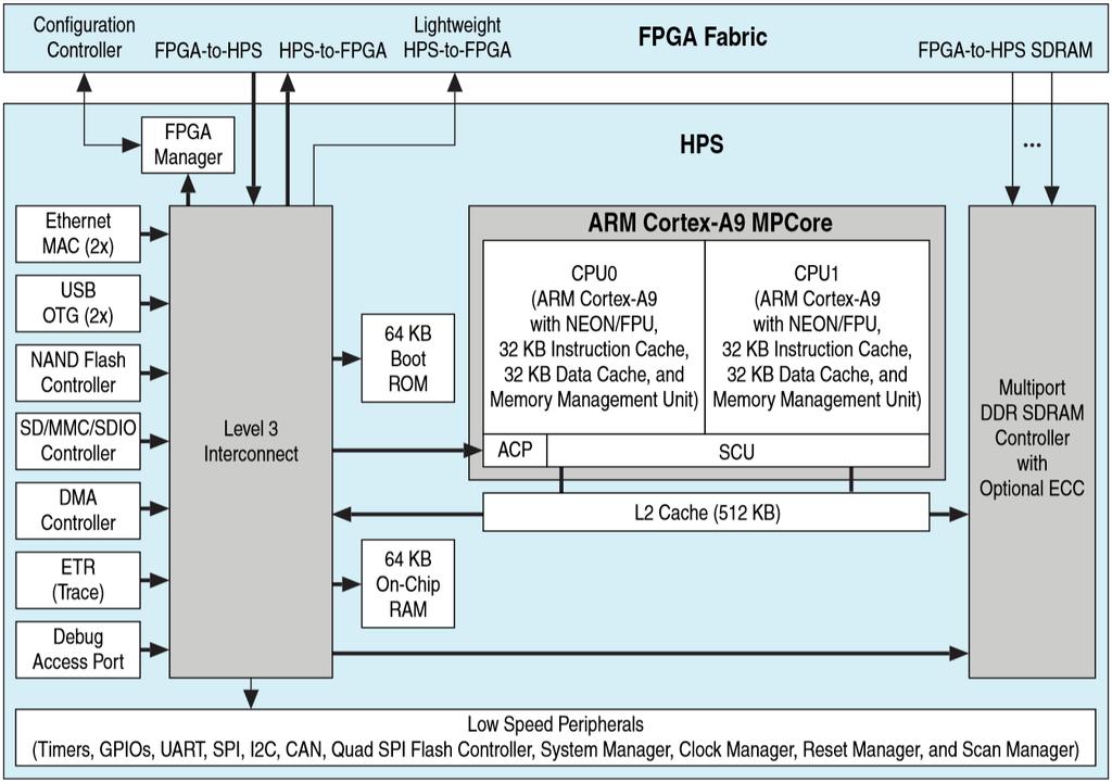 SOC + FPGA