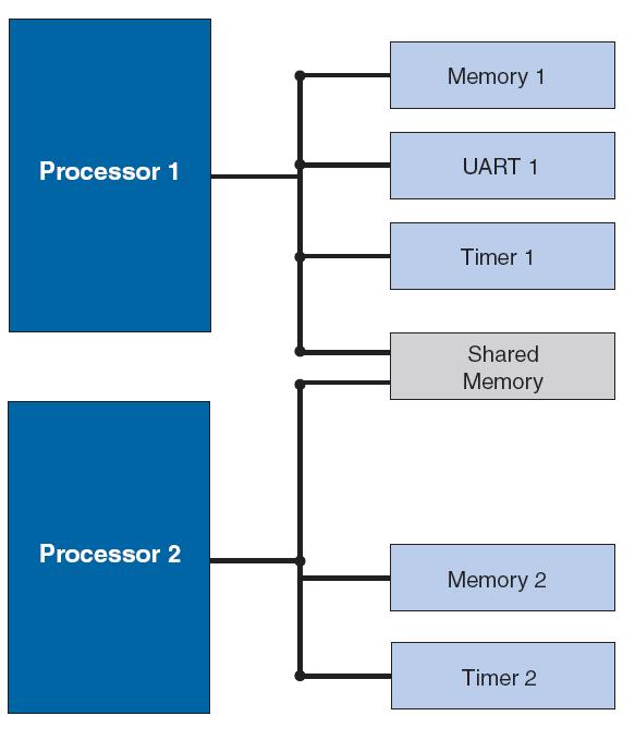 Multi Masters architecture Example with 2 processors : Processor 1: