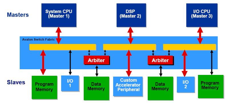 Multiprocessors Example of