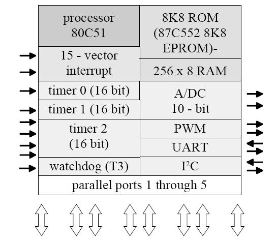 Examples of I/O Devices Timers WatchDogs Pulse Width Modulators (PWM) Universal Asynchronous Receiver Transmitter (UART) Inter
