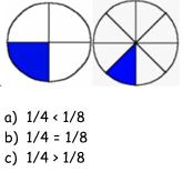 Numbers and Operations Fractions Develop understanding of fractions as numbers 3.NF.3a Explain equivalence of fractions in special cases, and compare fractions by reasoning about their size.