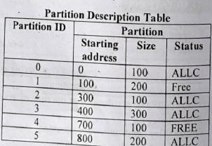 Depending on number of partition, numbers of queues are maintained.