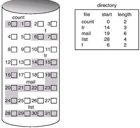 B. Linked Allocation 1. In this method, each file is a linked list of disk blocks. 2. Blocks are present anywhere on disk.