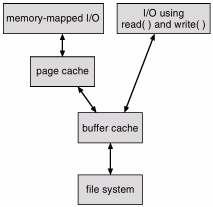 I/O Without a Unified Buffer Cache Unified Buffer Cache A unified buffer cache uses
