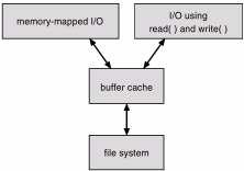 I/O Using a Unified Buffer Cache Recovery Consistency checking compares data in directory structure with data blocks on disk, and tries to fix inconsistencies.