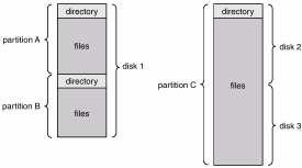 Directory Structure A collection of nodes containing information about all files.