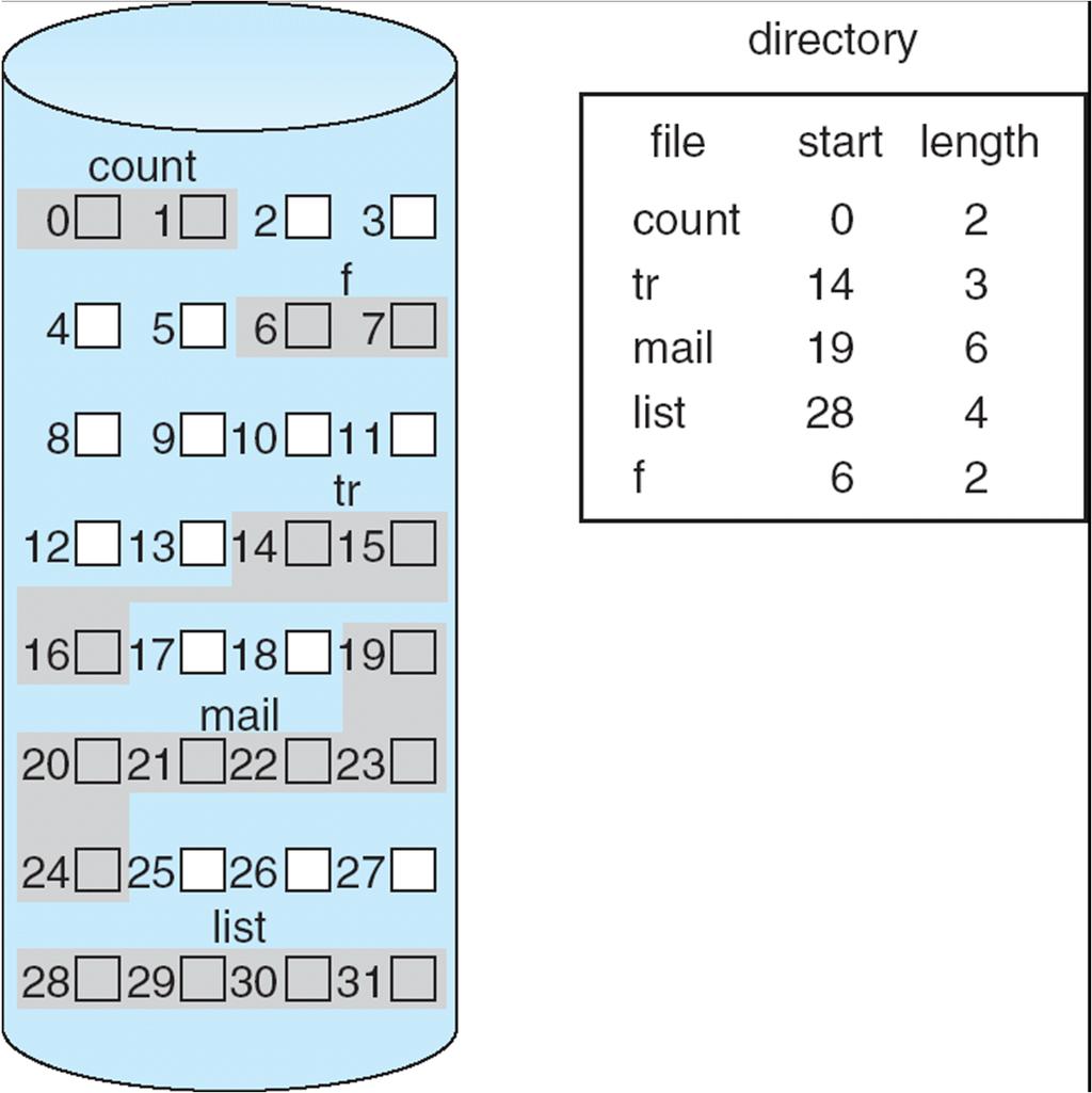 Contiguous Allocation Each file occupies a set of contiguous blocks Reading a block b+1 after block