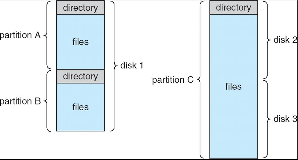 Directory Structure Each file system needs a