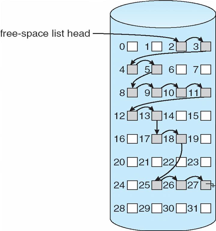 Free Space Management (2) Linked list Link together all the free disk blocks, keeping a pointer to