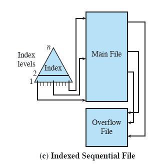 Indexed Sequential File Two new features Adds an index to the file to support random access Adds an overflow file to speed up addition Greatly reduces the time required to access a single record A