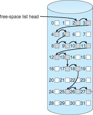 Free-Space Management The other free-space management methods include: (1) Linked list Link together all the free disk blocks Keeping a pointer to the first free block in a special location on the