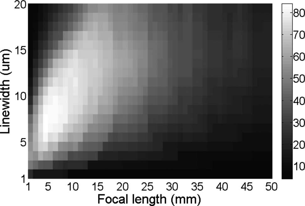 2118 J. Opt. Soc. Am. A/ Vol. 26, No. 10/ October 2009 Srisungsitthisunti et al. Fig. 7. Optimization of MVFZP having 20 mm focal length with different linewidth ranging from 2 m to20 m.