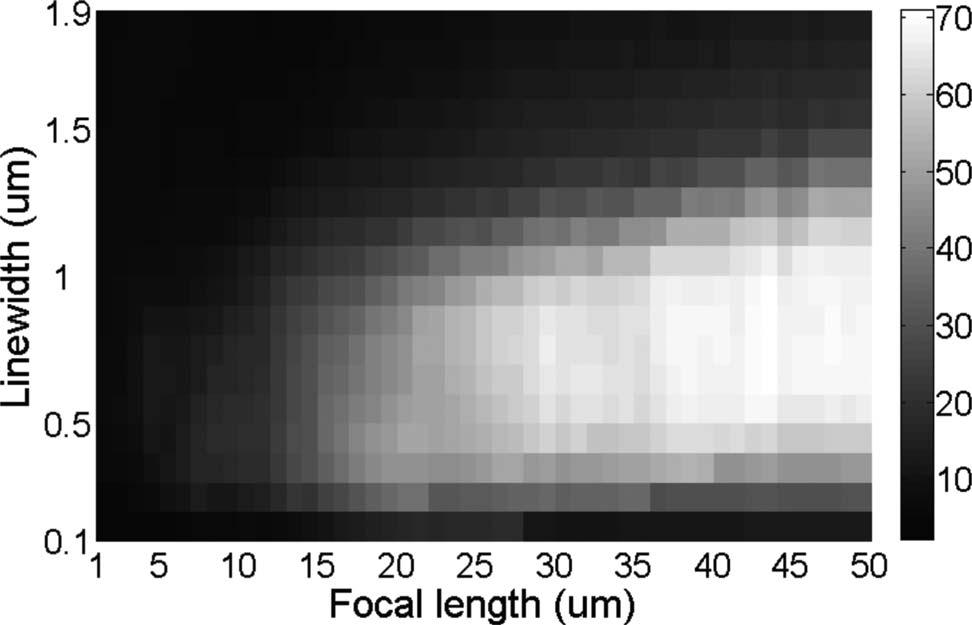 The results indicate a single high-efficiency region concentrated around 10 m linewidth at 10 mm focal length.