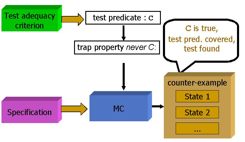 Fig.1. Schematic representation of the Test Generation Process Performance of Model Checkers. Studying the performance of various model checkers.