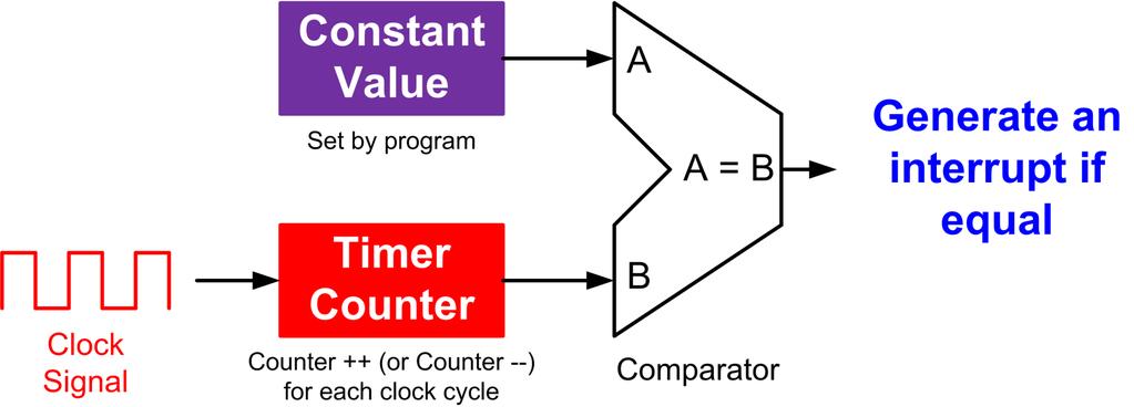 Output Compare Output Compare Mode (OCM) Timer Output (OCREF) Frozen High ifcnt==ccr
