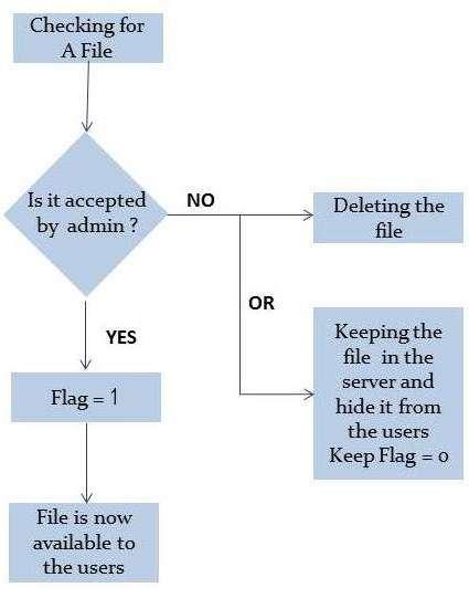 C. The Administration Level: The admin of the web application has a verification role.