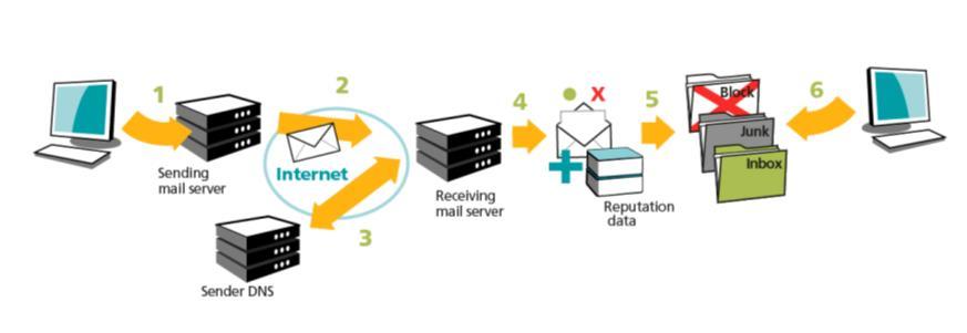 Email Authentication Overview SPF: Path-based. Sender publishes list of authorized servers. Email receiver checks if server is authorized to send for domain. DKIM: Signature-based.