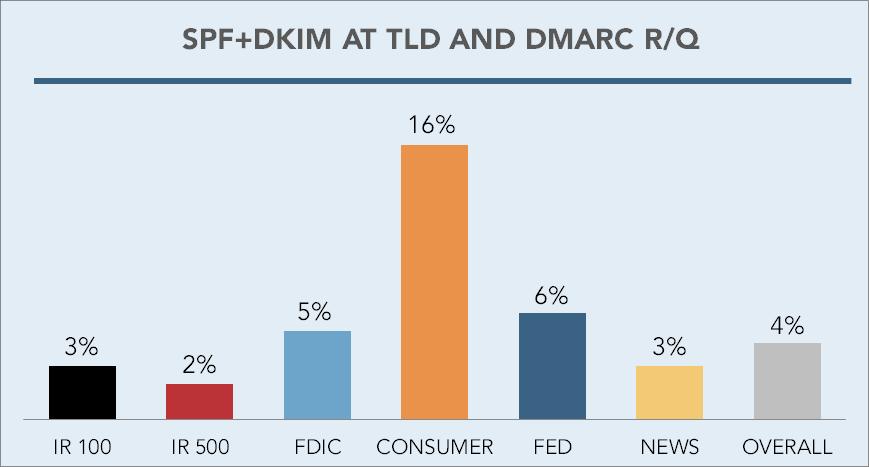 Reality Check Shows percent of organizations that support both SPF and DKIM at the TLD and have a DMARC record with a reject or quarantine policy Highlights need for increased focus across