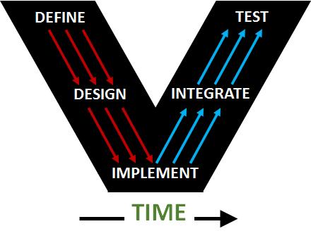 While the sequential development process may be a guide for developing simple systems, the more complex the system, the less likely this approach will result in a working design, developed on