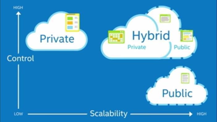 Hybrid cloud But we need to look for the