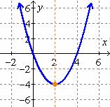 Haberman MTH 95 Section V Quadratic Equations and Functions Module 3 Graphing Quadratic Functions In this module, we'll review the