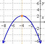 (The vertex of a parabola is the point where the curve reaches the maximum or minimum output value.