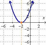 of symmetry for the parabola. In Example 1 we'll consider the graphs of a few quadratic functions. EXAMPLE 1 a. ax = ( x ) 4 b.