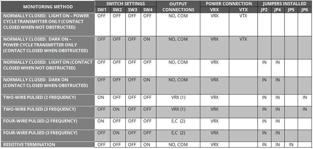 Configuration Settings and Indicators NOTE: Remove power when changing Configuration settings NOTE: The relay contacts on the board and the references to them in these Instructions are shown in the