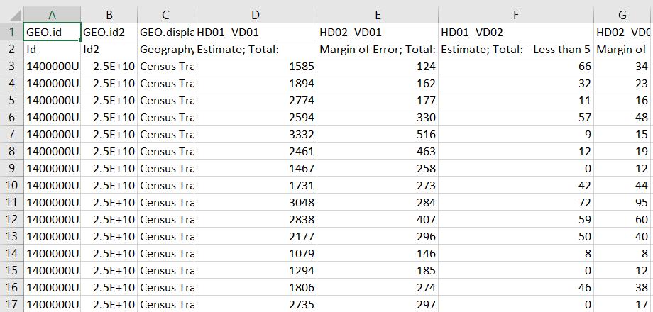 [4] Notice a few things about this spreadsheet. The first row contains indecipherable census codes for each variable.