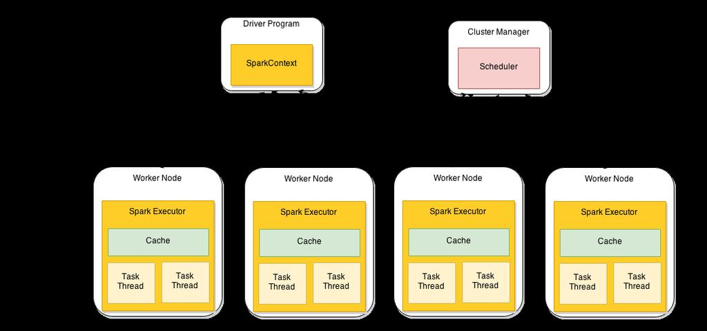 Spark Deployments Spark Components: System-level View